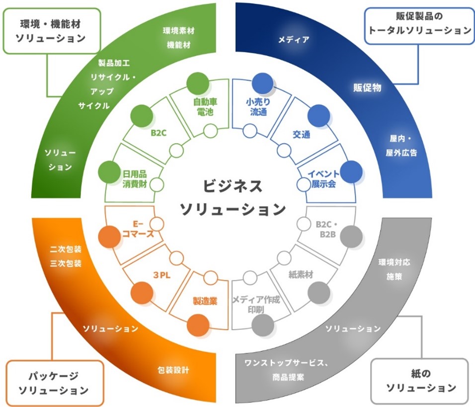 多彩な商品・サービス　ポートフォリオ