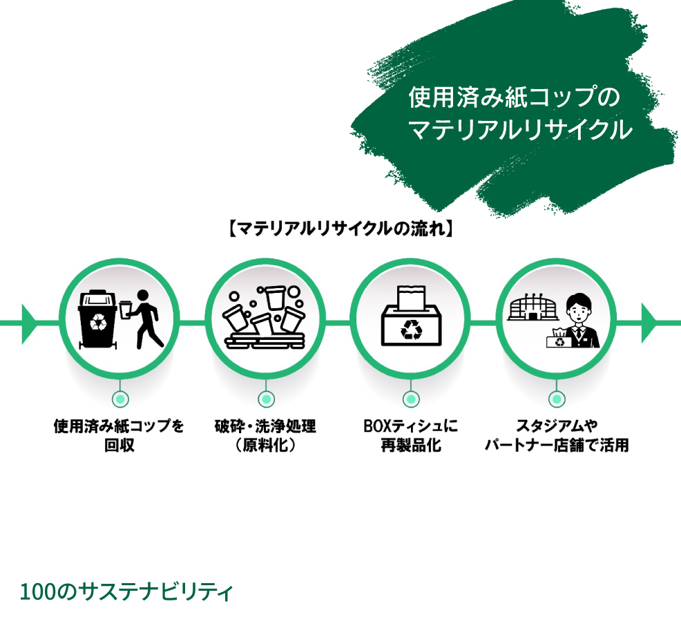 使用済み紙コップのマテリアルリサイクル（KPPサステナビリティ推進担当）